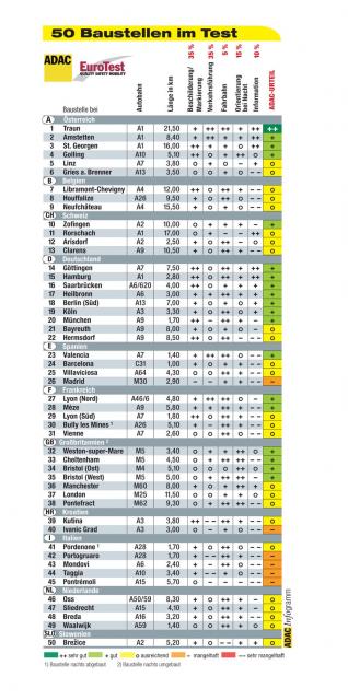 Baustellentest_Tabelle.jpg