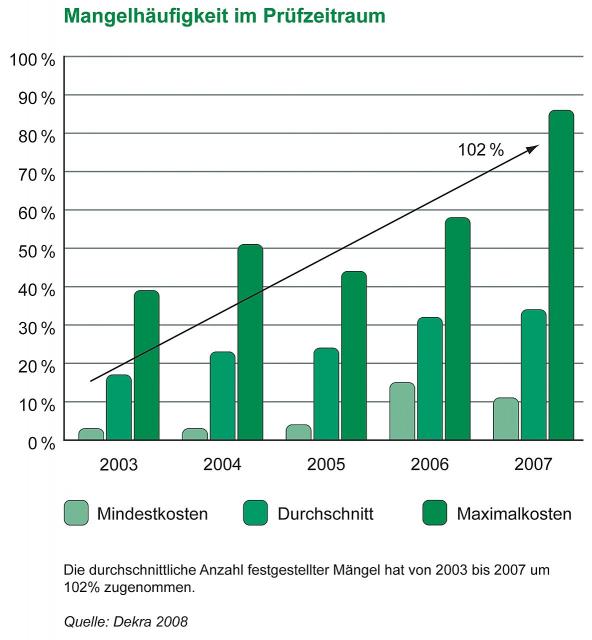 ib_grafik_mangelhaeufigkeit.jpg