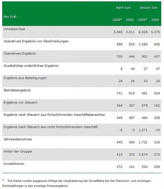 heidelbergcement_umsatz_2009.JPG