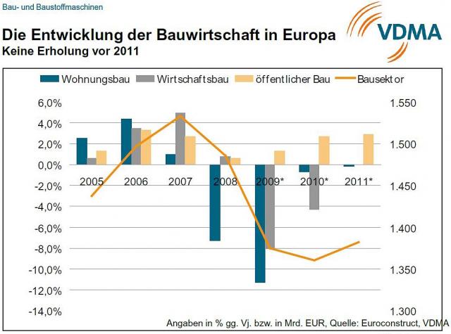 vdma_entwicklung_bauwirtschaft_europa.JPG