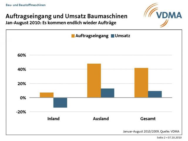 Auftragseingang_und_Umsatz_Baumaschinen.jpg