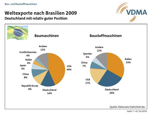 Weltexporte_nach_Brasilien_2009.jpg