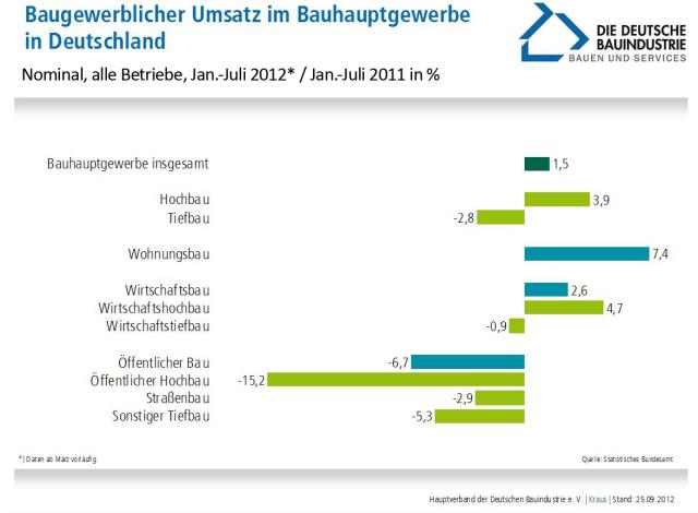 Umsatz_Bauindustrie_Sommer_2012_.jpg