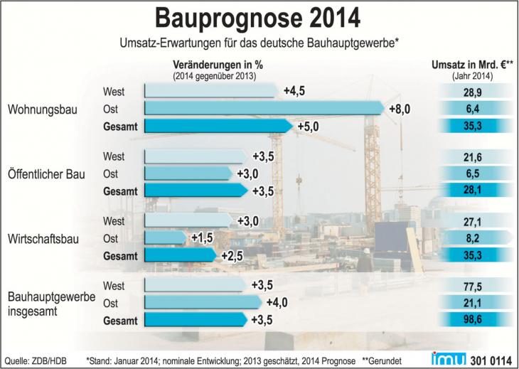 Bauprognose2014.jpg