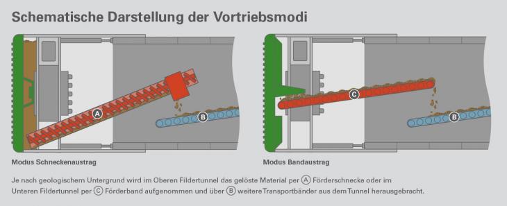 Schematische_Darstellung_Vortriebsmodi.jpg