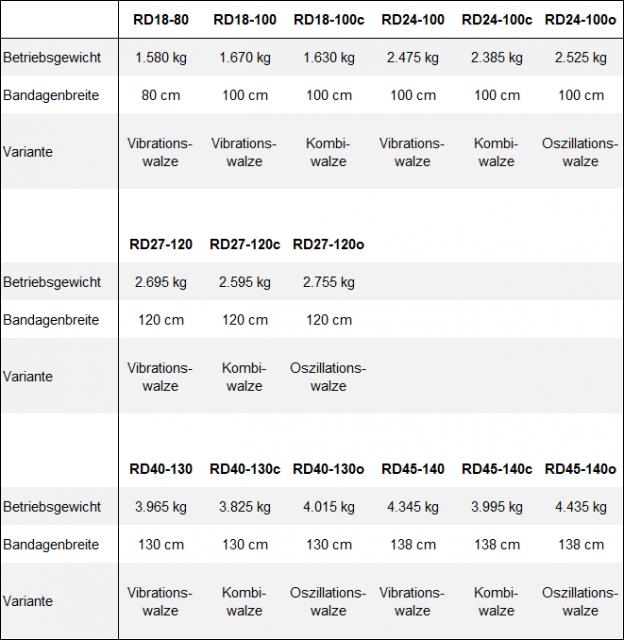 Wacker_Neuson_Walzen_Technische_Daten_Tabelle.png