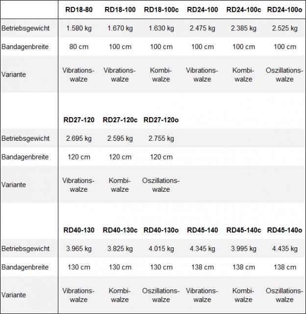 Wacker_Neuson_Walzen_Technische_Daten_Tabelle.png