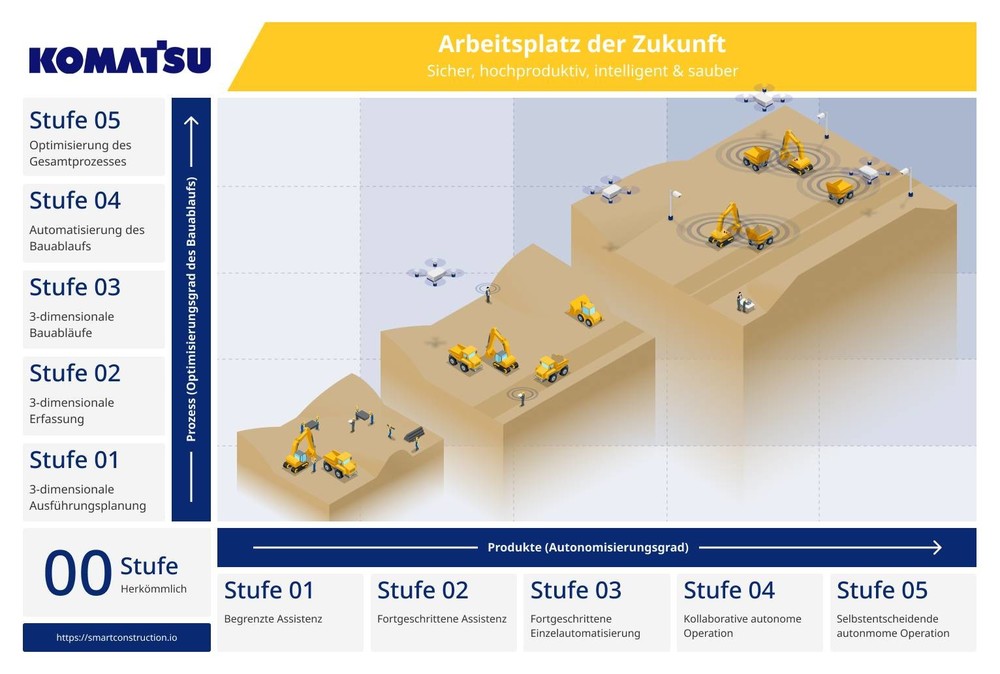 Grafik 1 Digitale und autonome Transformation der Erdbaustelle (1920).jpg